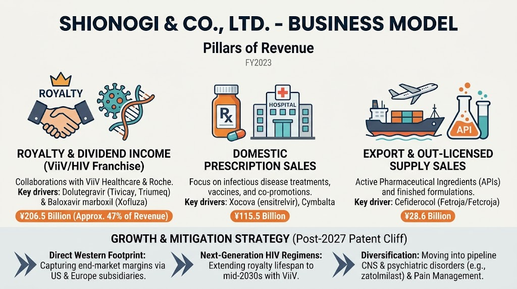 shionogi business model
