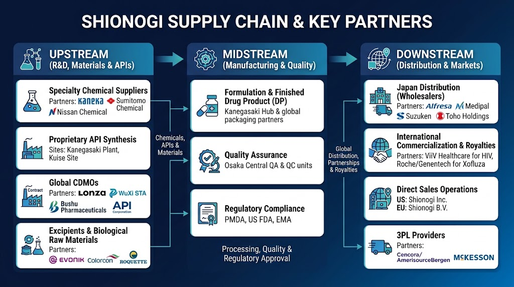Shionogi supply chain