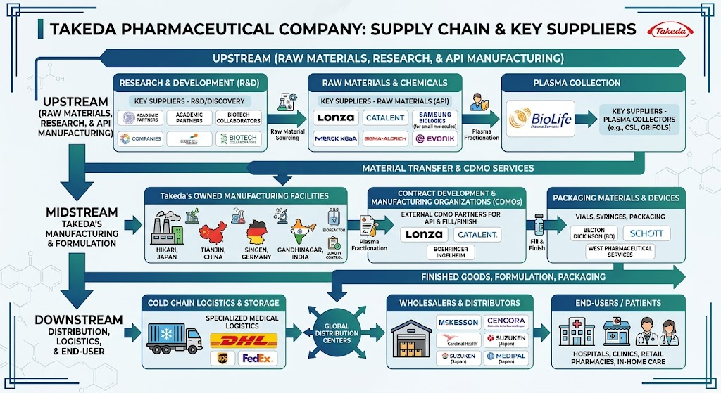 takeda supply chain
