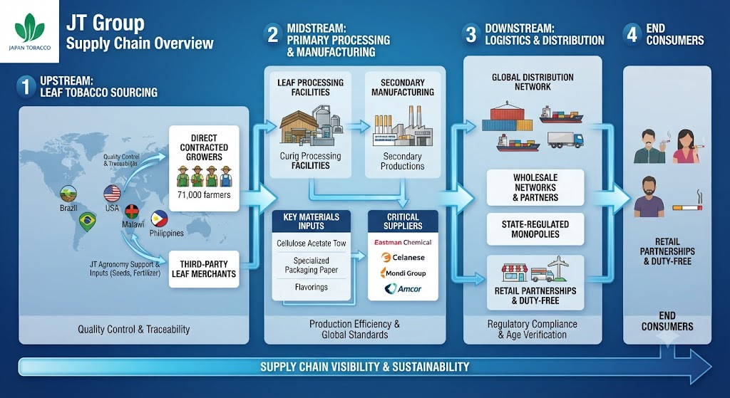 Japan Tobacco supply chain