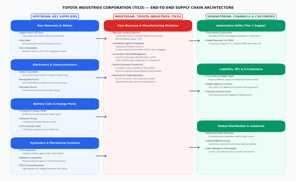 toyota industries supply chain