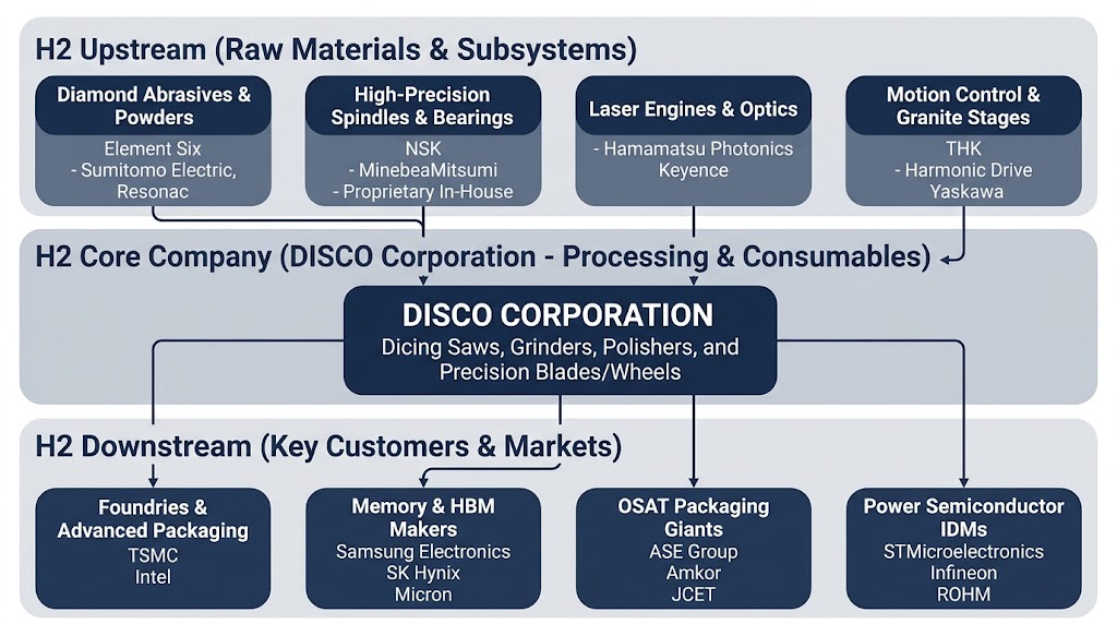 disco supply chain