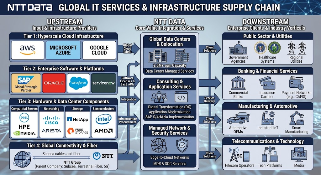 NTT Data supply chain