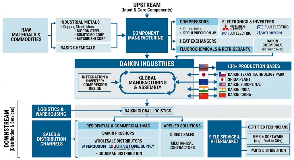 Daikin supply chain