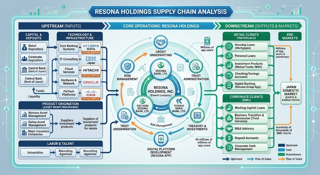 Resona supply chain