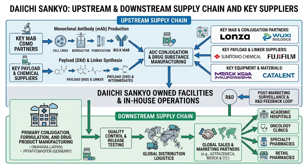 daiichi sankyo supply chain