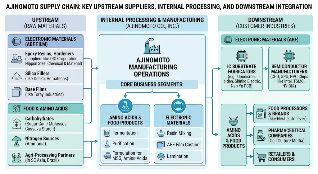 ajinomoto supply chain