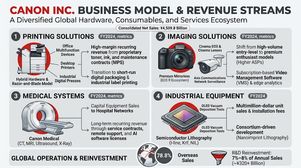 Canon business model