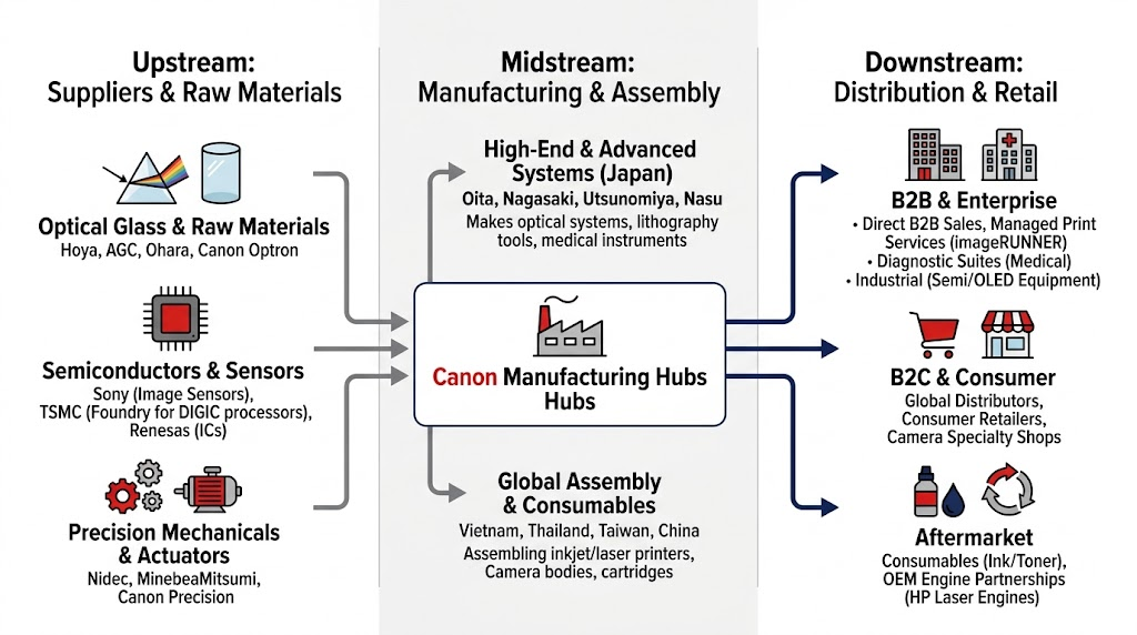 canon supply chain